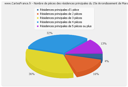 Nombre de pièces des résidences principales du 15e Arrondissement de Marseille